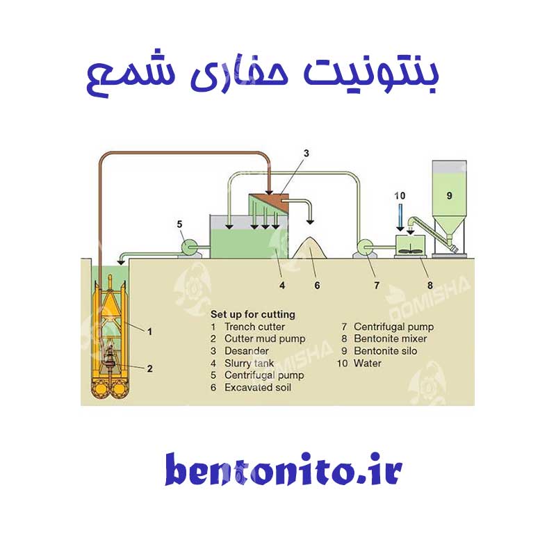 خصوصیات فیزیکی شیمیایی بنتونیت حفاری